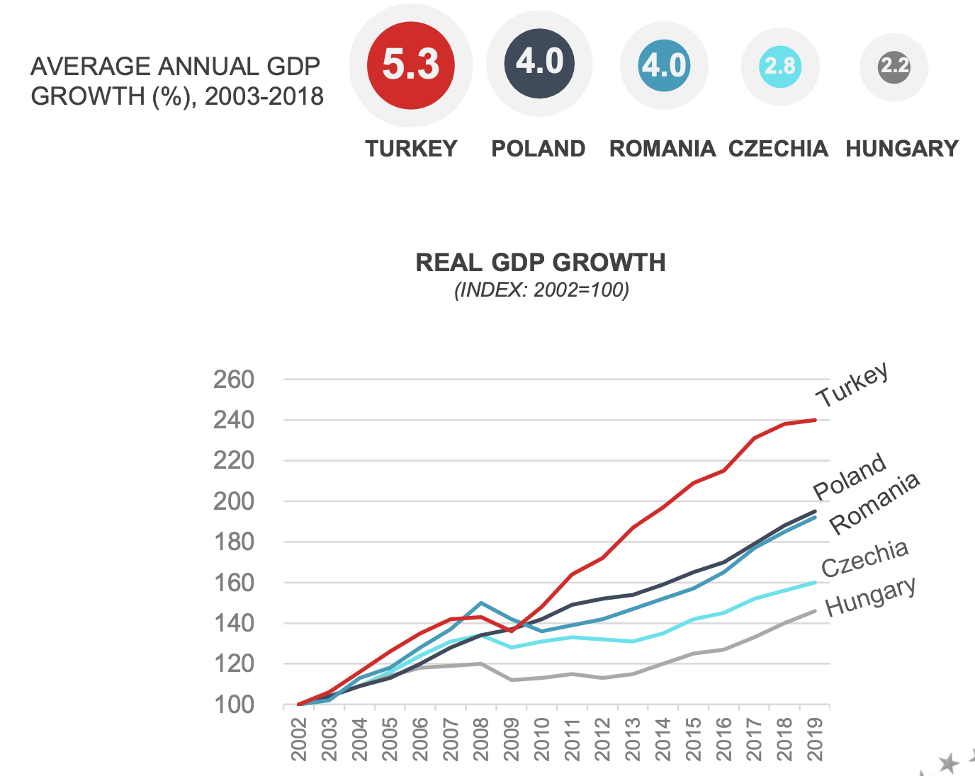 Török GDP növekedés