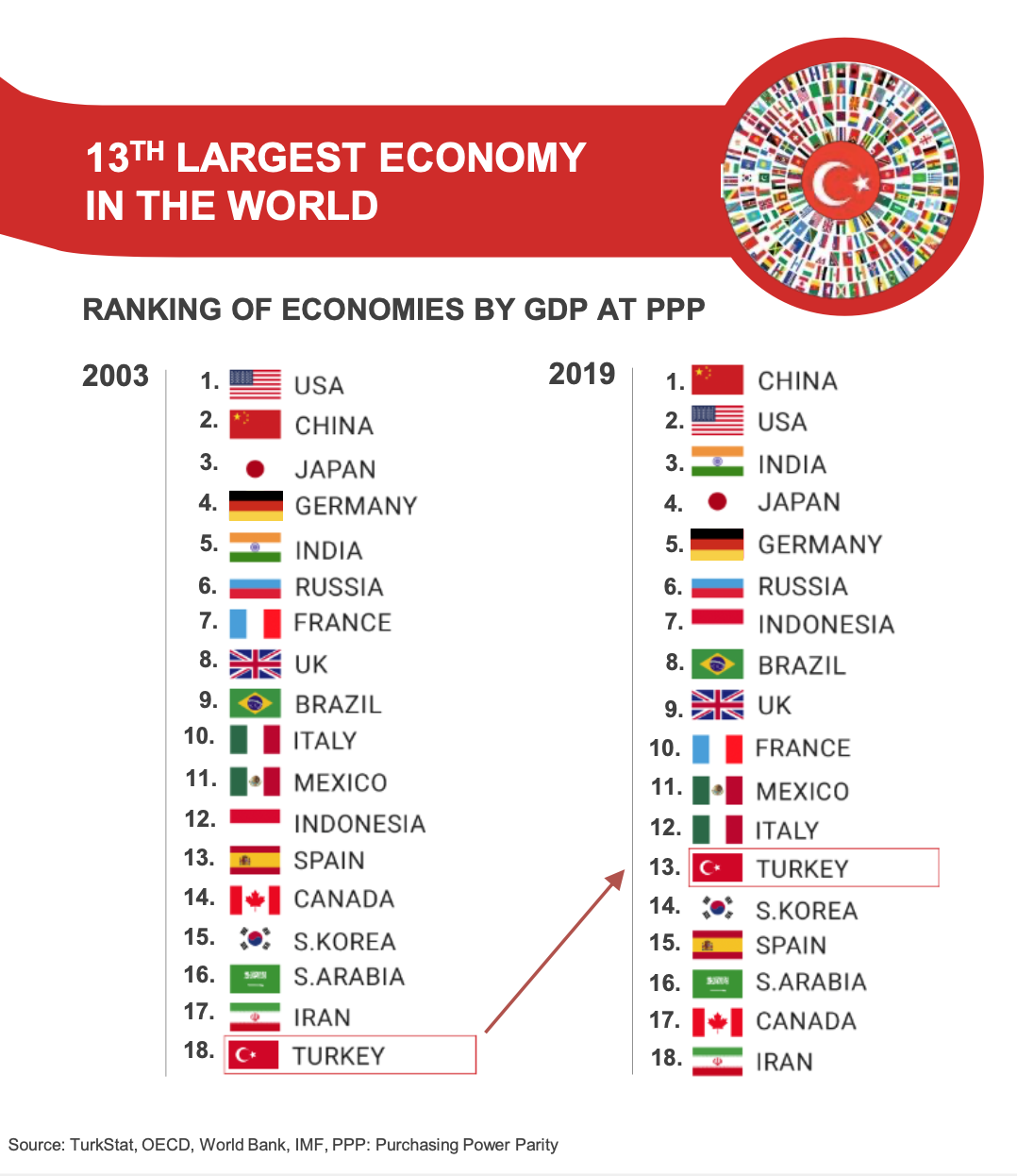 Törökország a 13. legnagyobb gazdaság